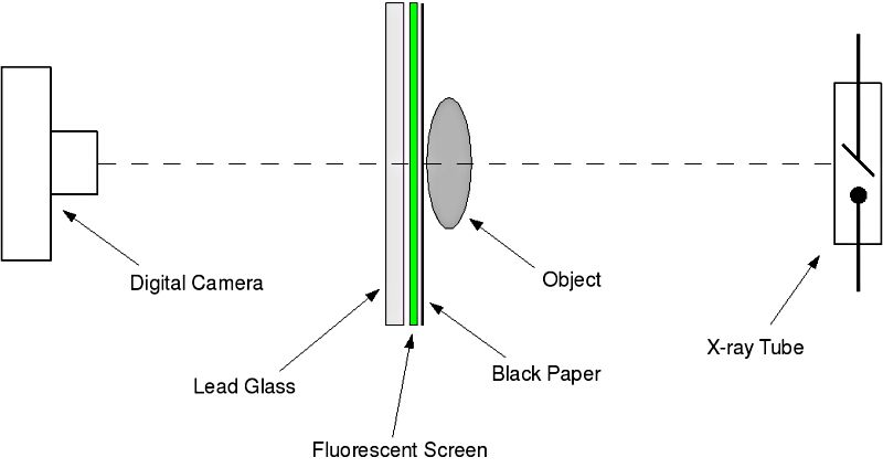 Photography with Fluorescent Screen